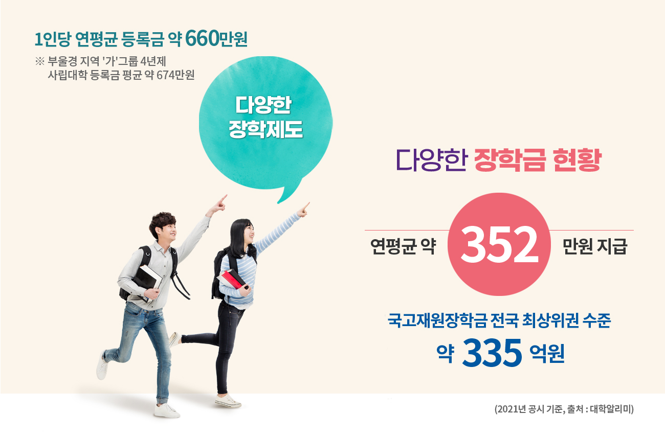 1인당 연평균 등록금 약 660만원  ※ 부울경 지역 '가'그룹 4년제 사립대학 등록금 평균 약 674만원 다양한 장학제도  다양한 장학금 현황 연평균 약 352 만원 지급 국고재원장학금 전국 최상위권 수준 약  335 억원 (2021년 공시 기준, 출처 : 대학알리미)